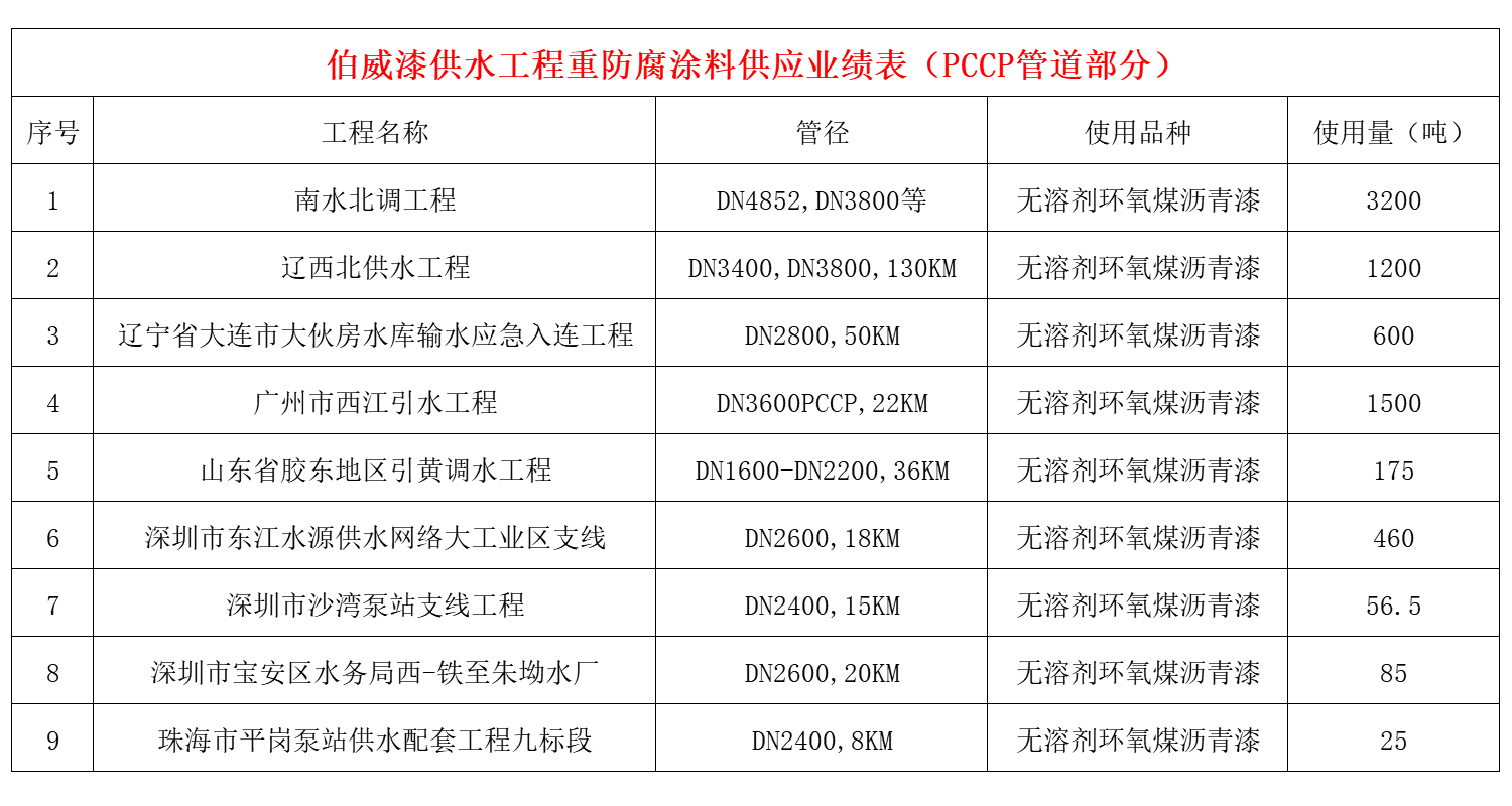 伯威漆供水工程重防腐涂料供应业绩表（PCCP管道部分）.png