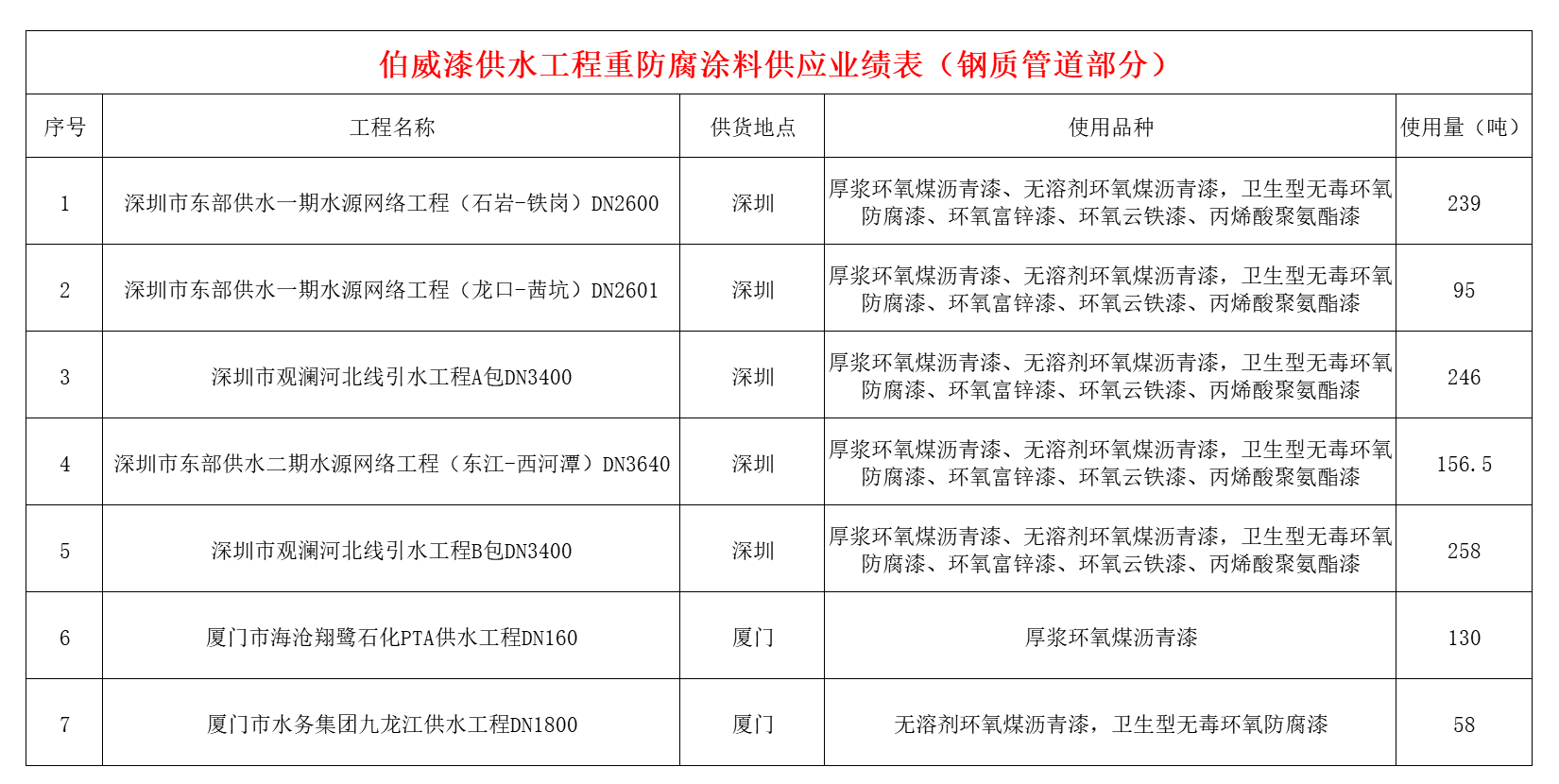 伯威漆供水工程重防腐涂料供应业绩表（钢质管道部分）.png