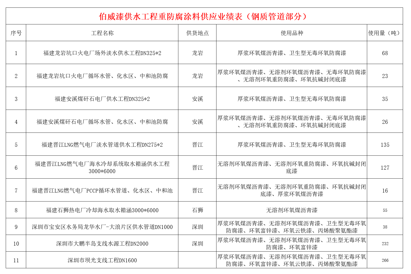 伯威漆供水工程重防腐涂料供应业绩表（钢质管道部分2）.png